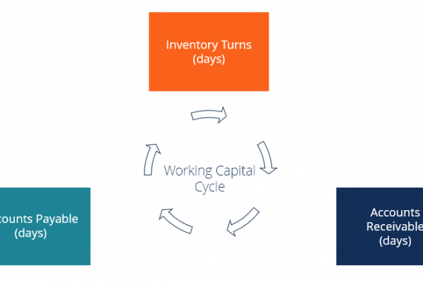 What is Working Capital Cycle and Why Must it be Managed